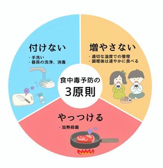 食中毒に注意しましょう！